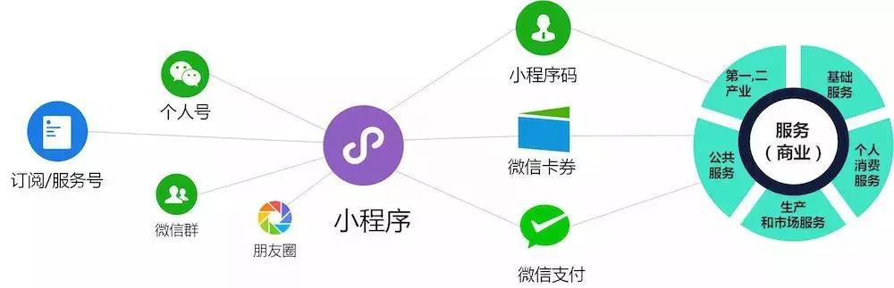 微信小程序怎么开发自己的小程序_小程序开发_微信小程序 开发文档