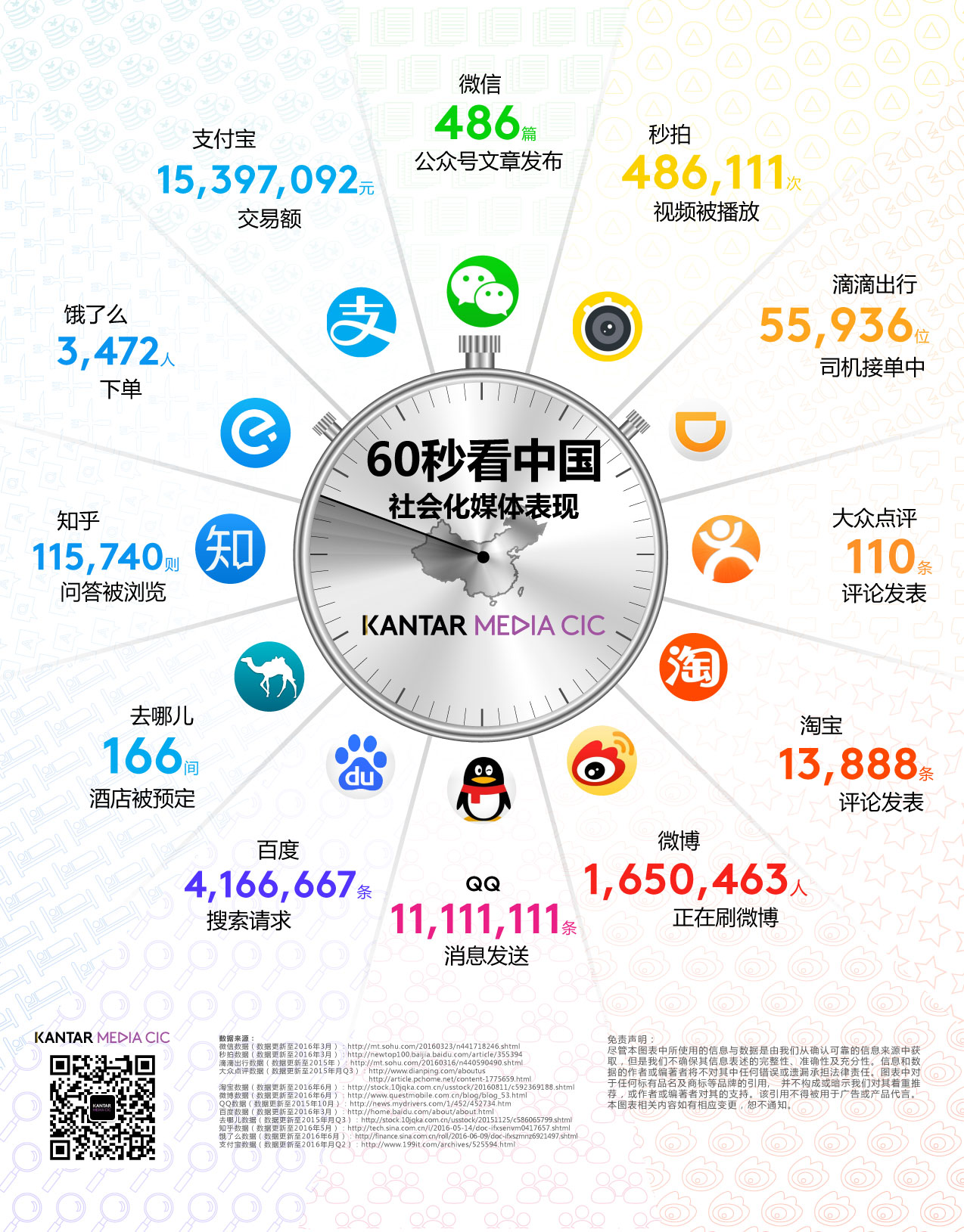cic:60秒看中国社会化媒体表现
