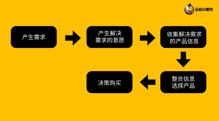 挖掘用户购买决策的关键点让消费者非你不选