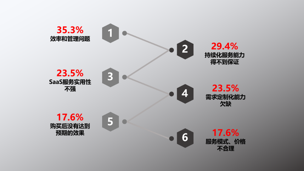 数据来源《2019年中国SaaS产业研究报告》